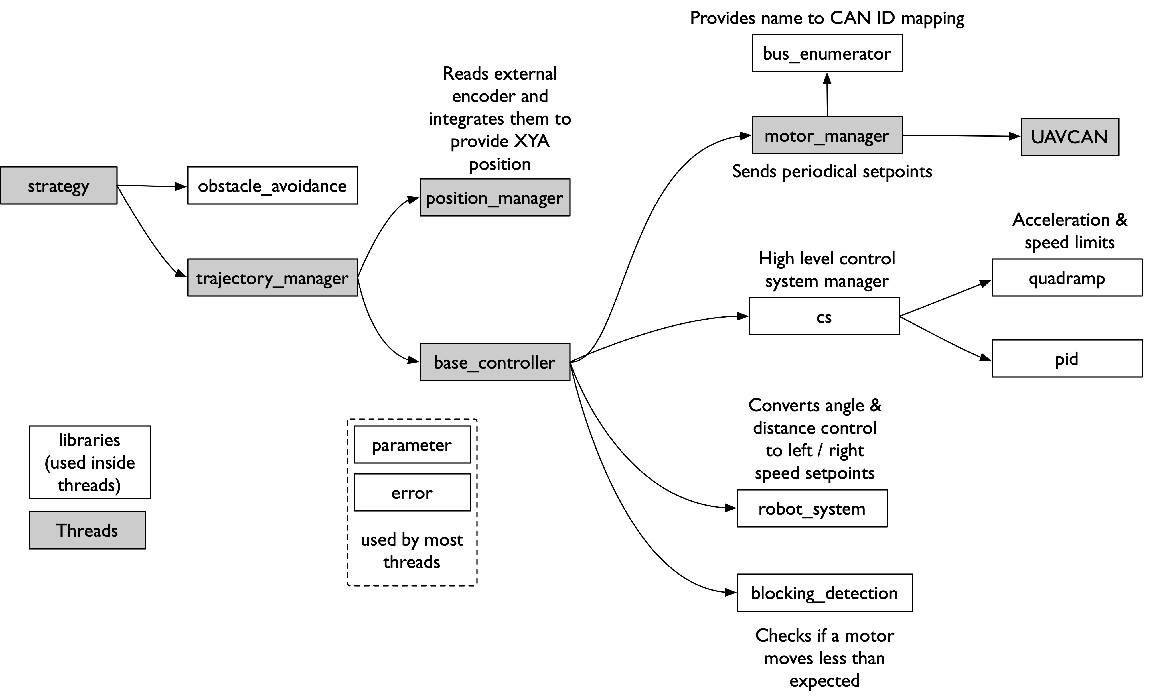 Steps involved in life of a motion